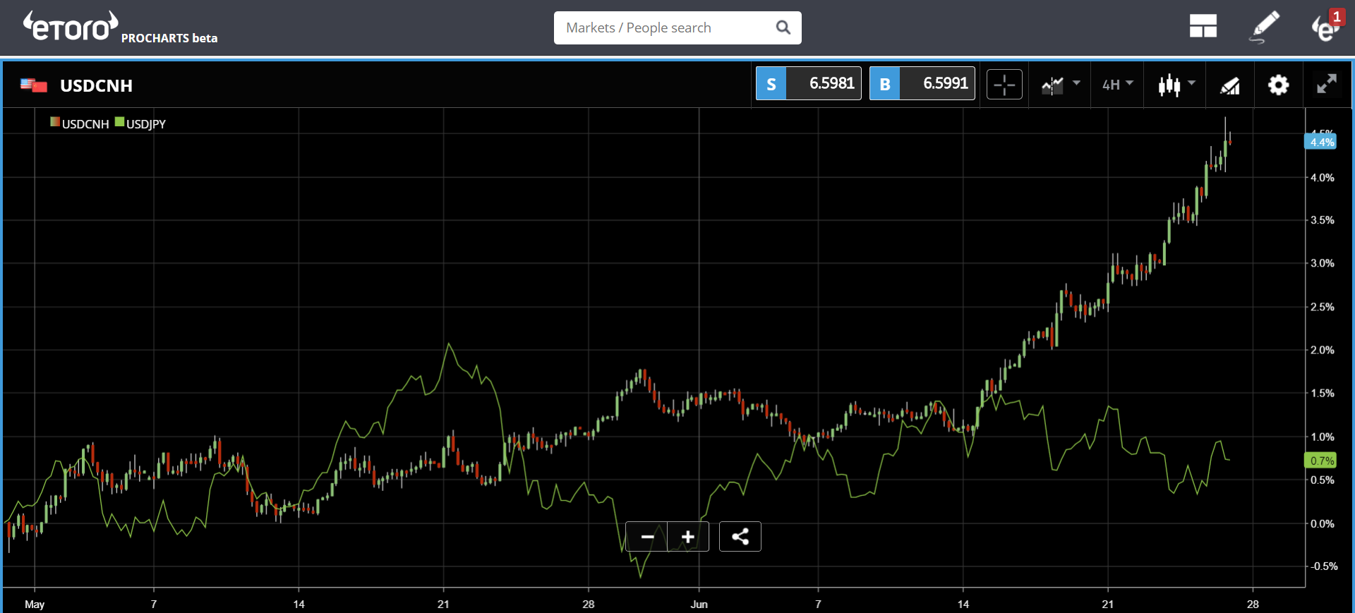 USD/CNH H4 Chart