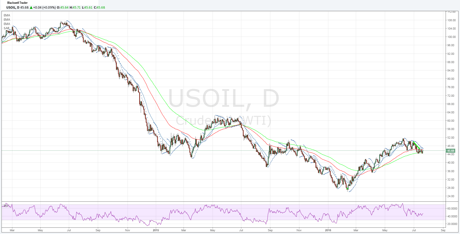 Crude Oil Daily Chart