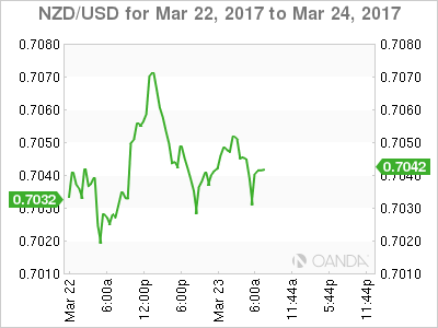 NZD/USD Chart For Mar 22-24, 2017