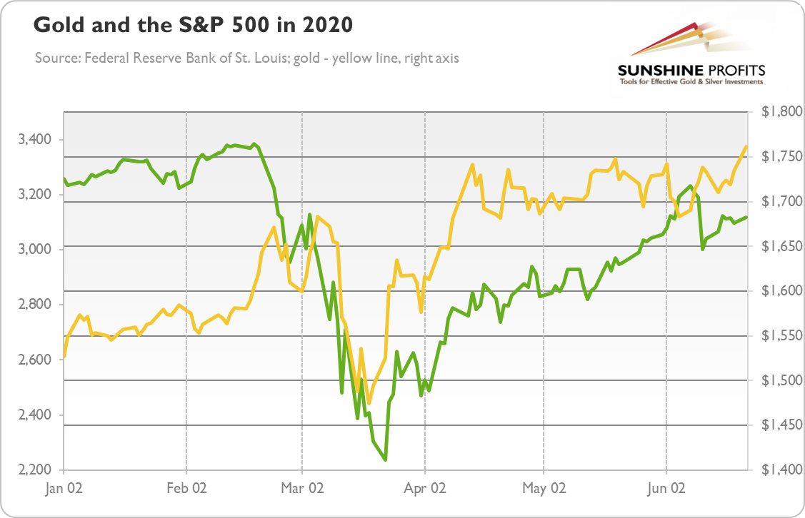 Gold And The S&P 500 In 2020