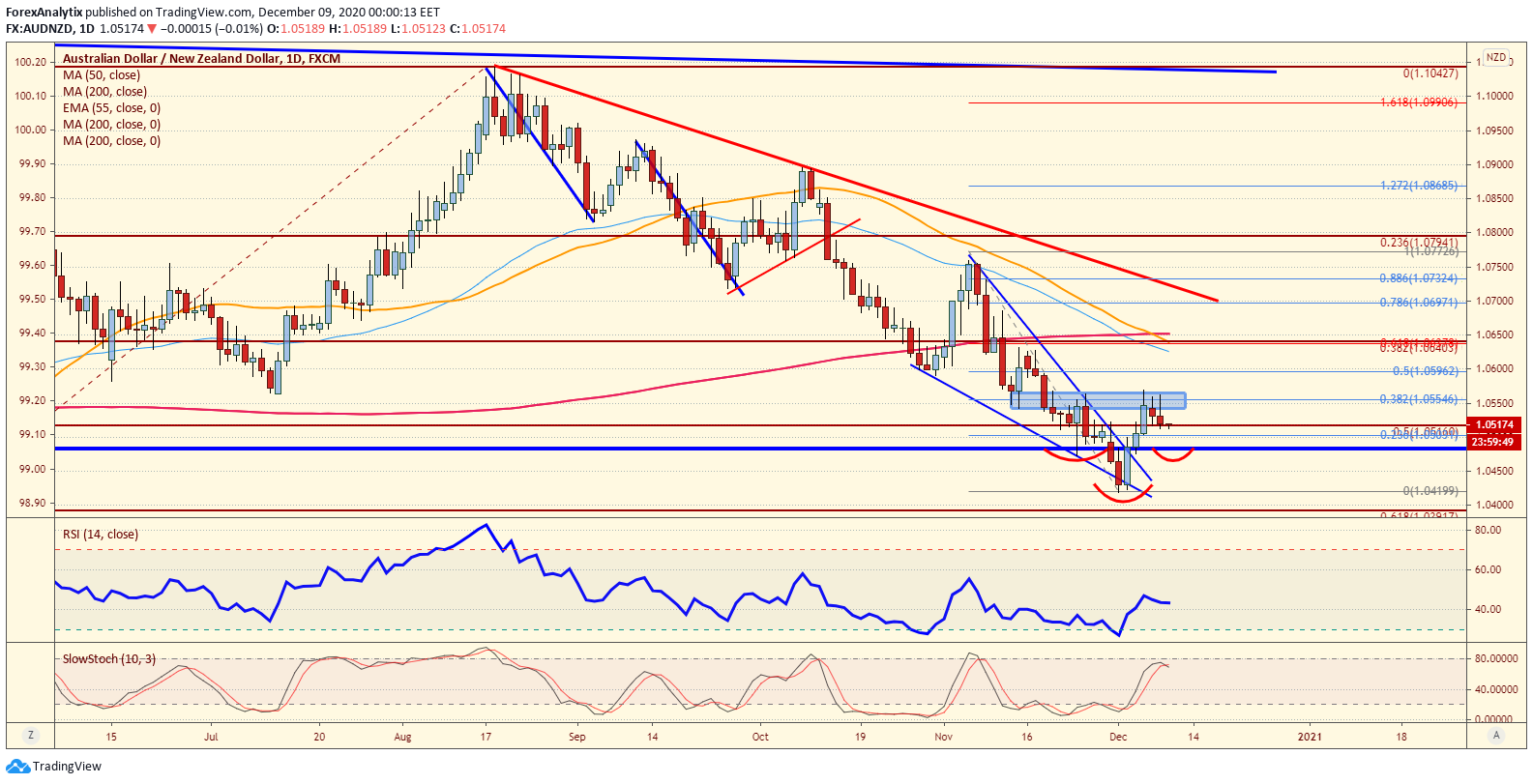 AUD/NZD Daily Chart.