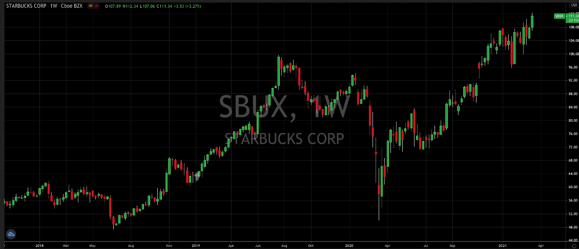 Starbucks Weekly Stock Chart