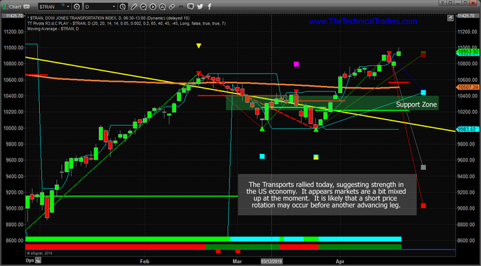 TRAN Chart