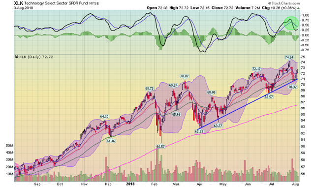 XLK ETF Performance Chart