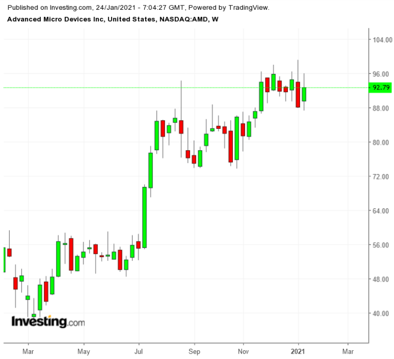 AMD Weekly TTM