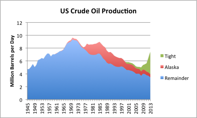 US crude oil 