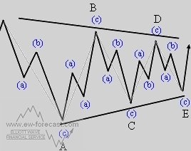 S&P 500 Trading Within A Bullish Triangle | Investing.com