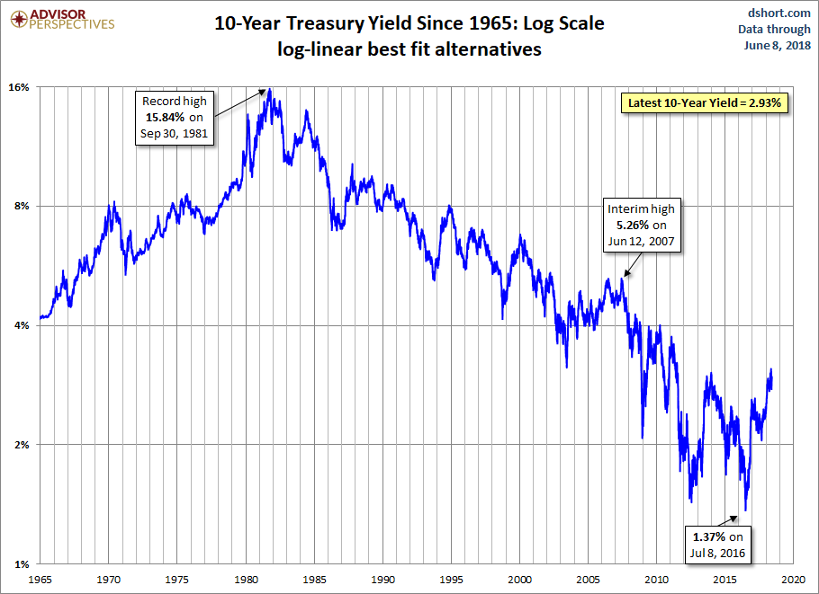 10-Year Yield Log Scale