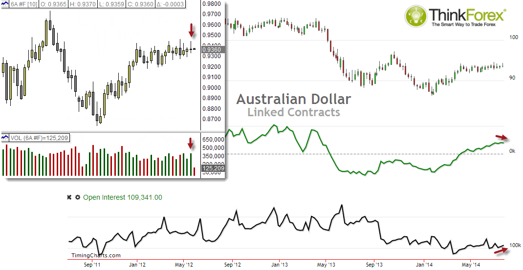 Australian Dollar Futures
