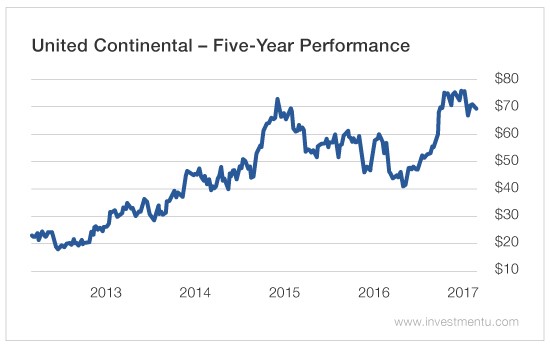 United Continental 5 Year Performance