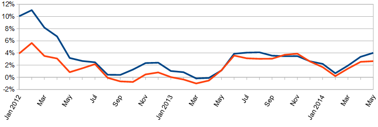 Rolling Average