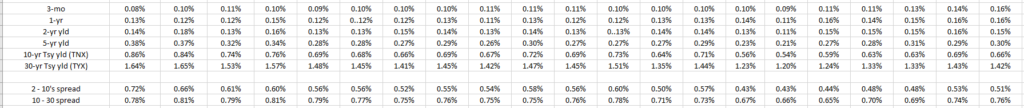 Treasury Yield Curve