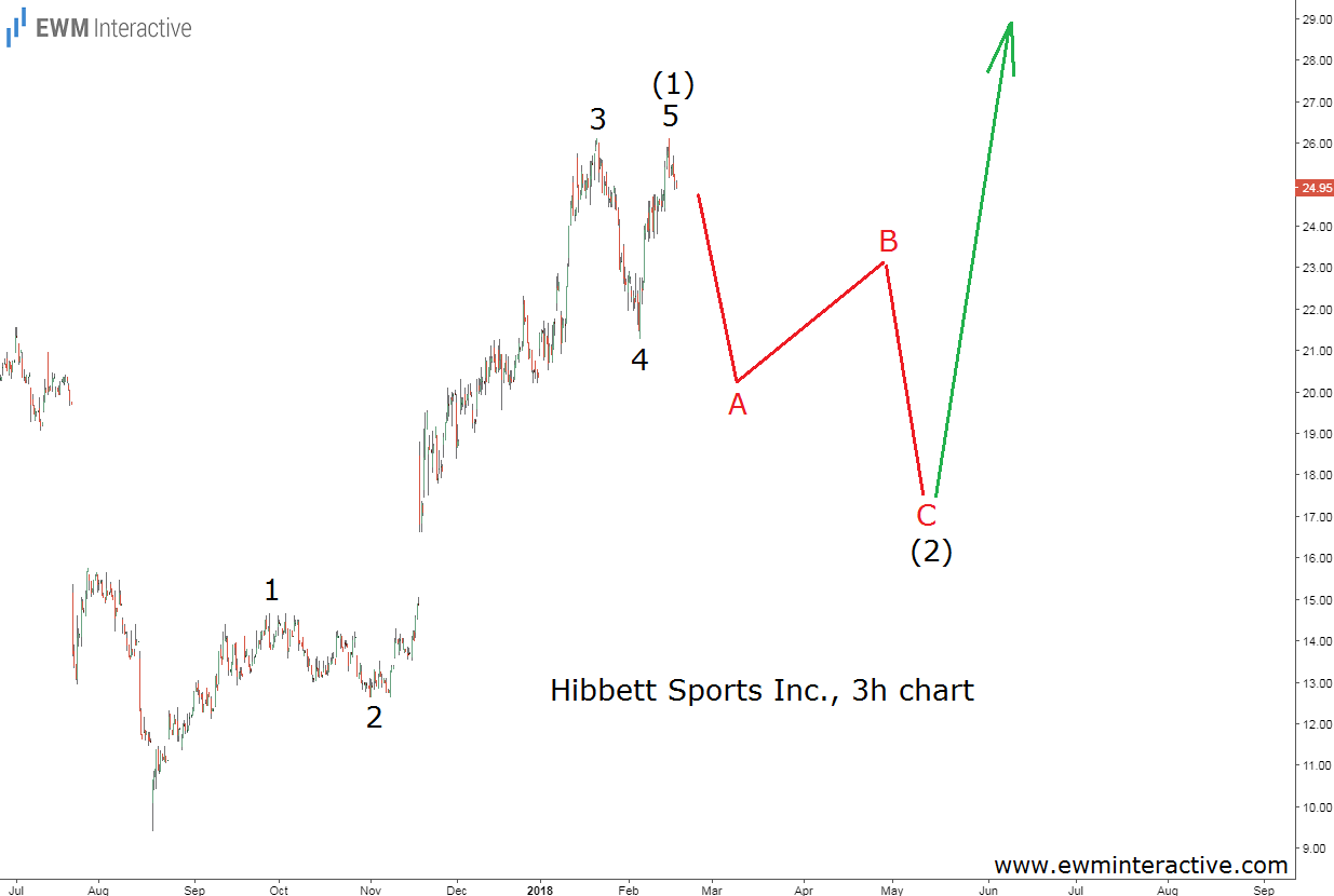 Hibbett Stock Elliott Wave Analysis Chart