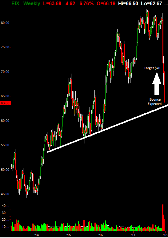 EIX Weekly Chart