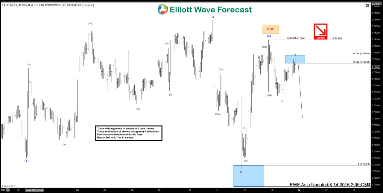 AUD/USD Elliott Wave Chart