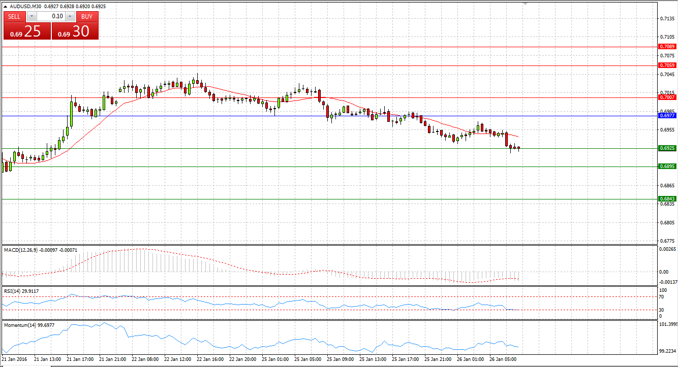 AUD/USD M30 Chart