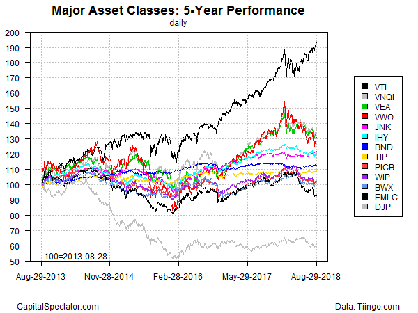 Major Asset Classes  5 - Year Performance