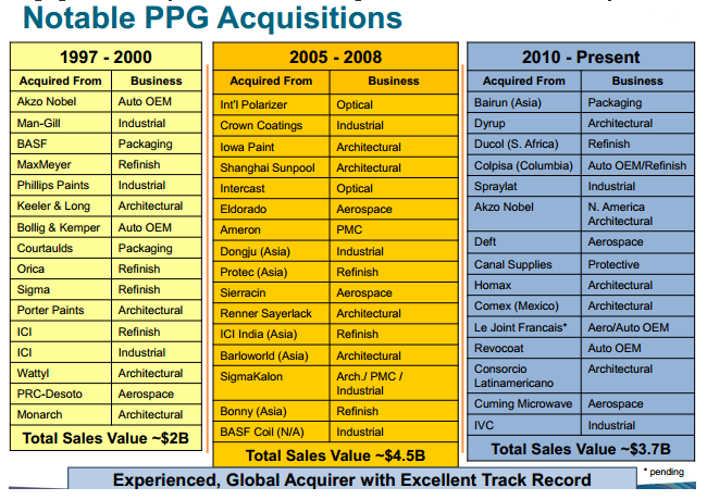 Notable PPG Acquisitions