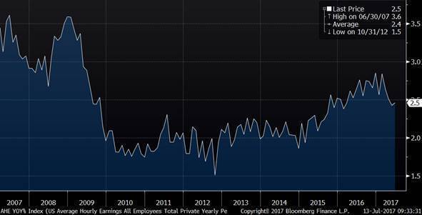 US Average Hourly Earnings, Annual % Change