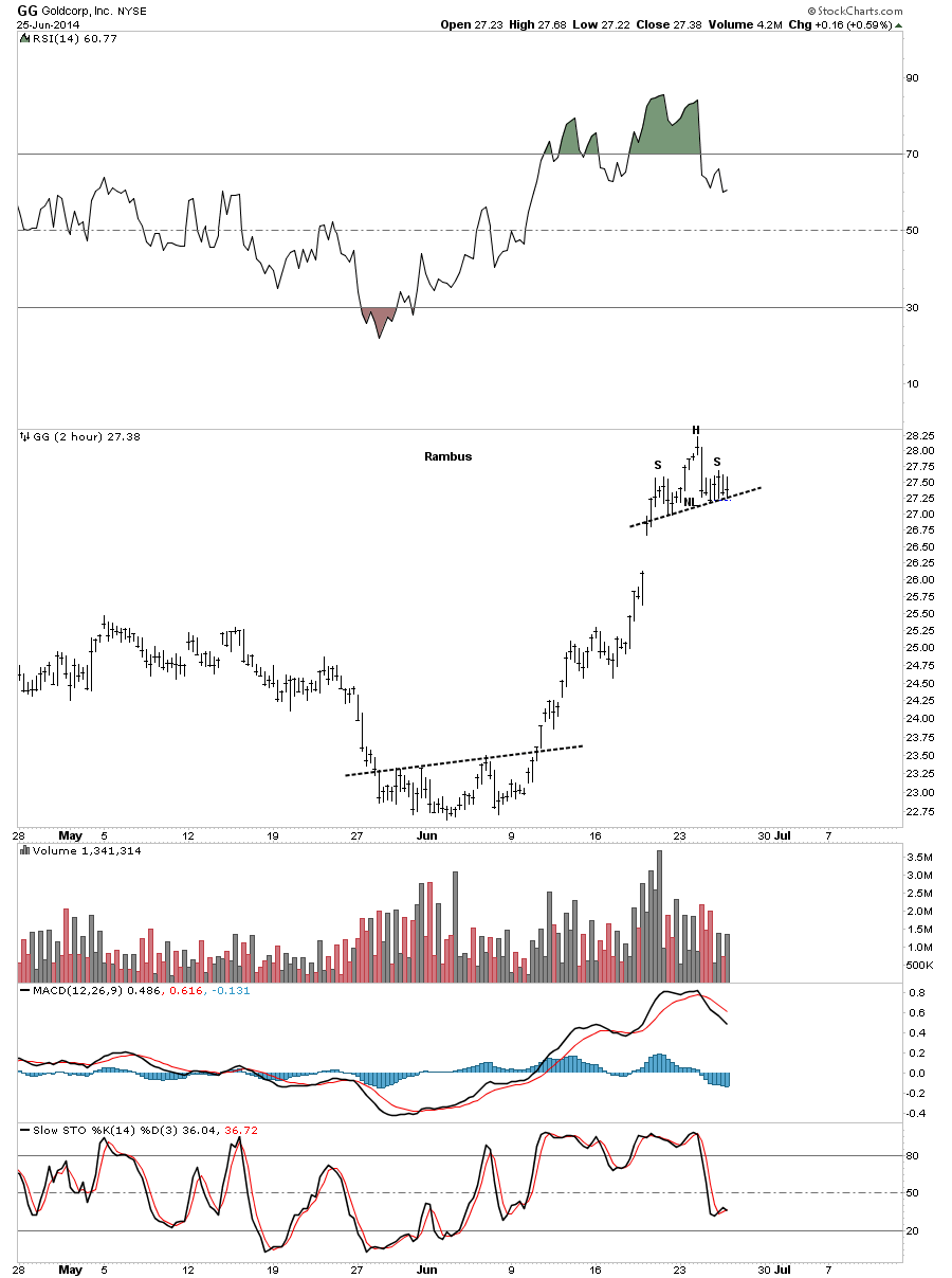 GG 2-Hour Chart