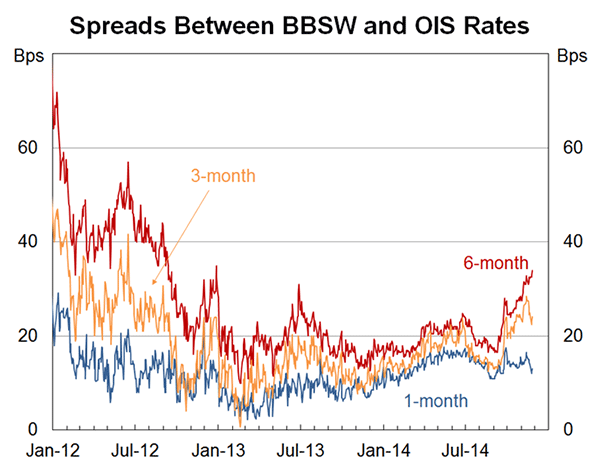 Spreads Between BBSW and OIS Rates