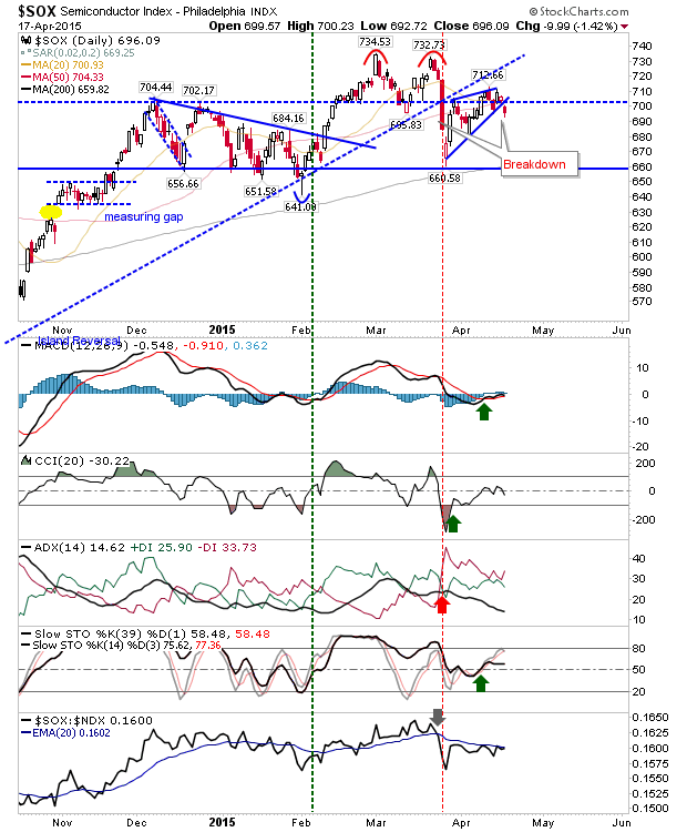 SOX Daily