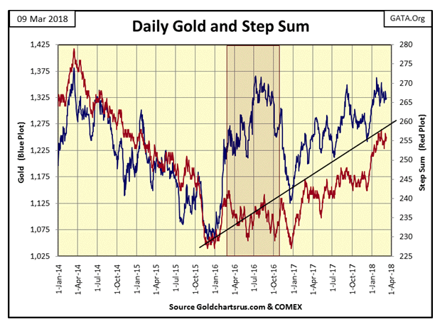 Daily Gold And Step Sum