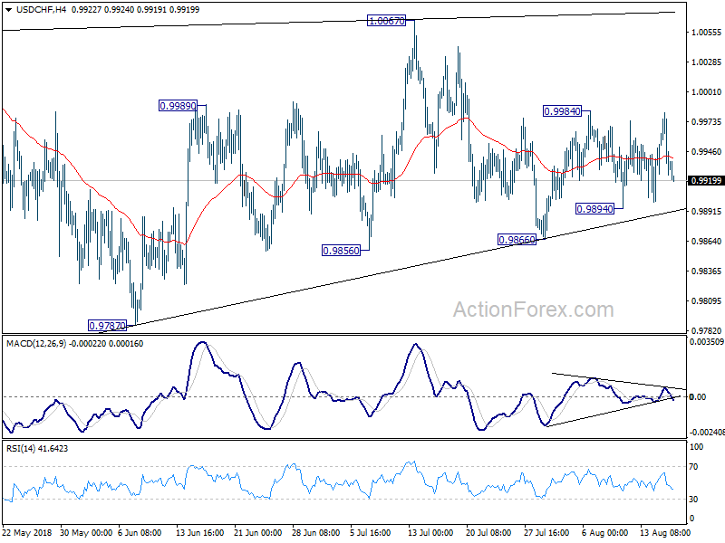 USD/CHF 4 Hour Chart