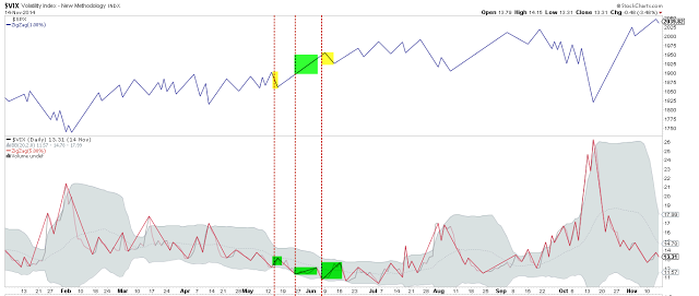 VIX:SPX Daily, 2014 Overview