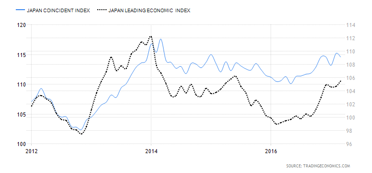 Japan Coincident Index