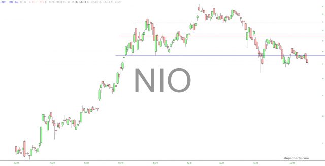 Nio Chart.