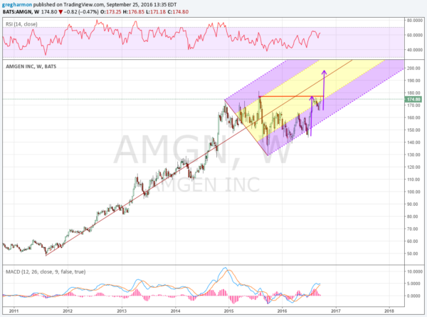 AMGN Weekly Chart