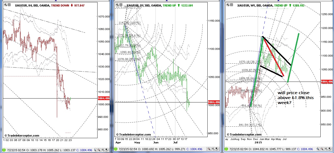 XAU/EUR Chart