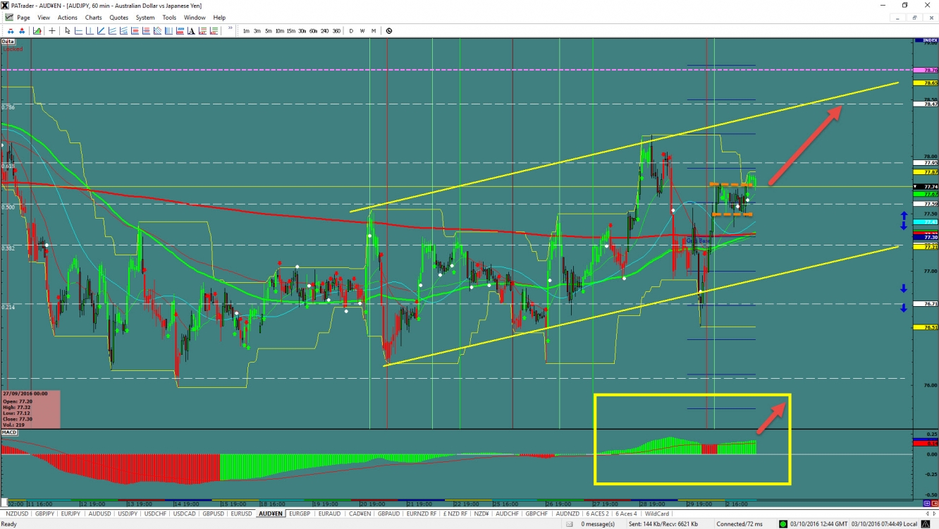 AUD/JPY Hourly Chart