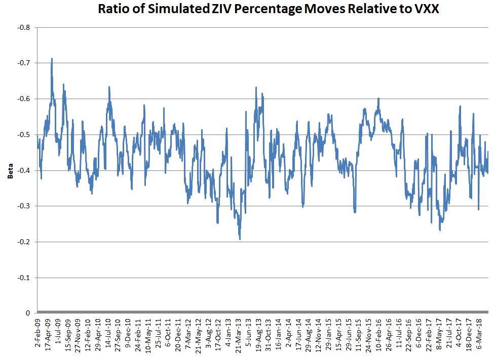 Ratio Of Simulated ZIV