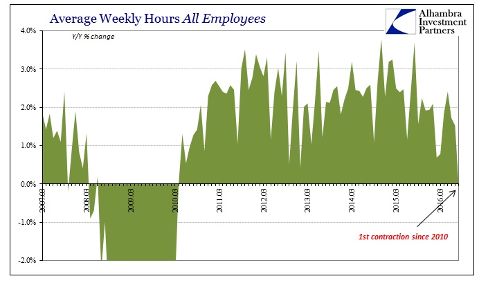 Avg Weekly Hours Index All Employees