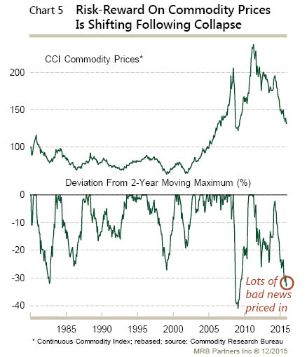 Risk-Reward On Commodity Prices Is Shifting Following Collapse