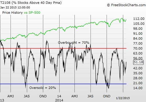 T2108 vs. the S&P 500  Daily chart