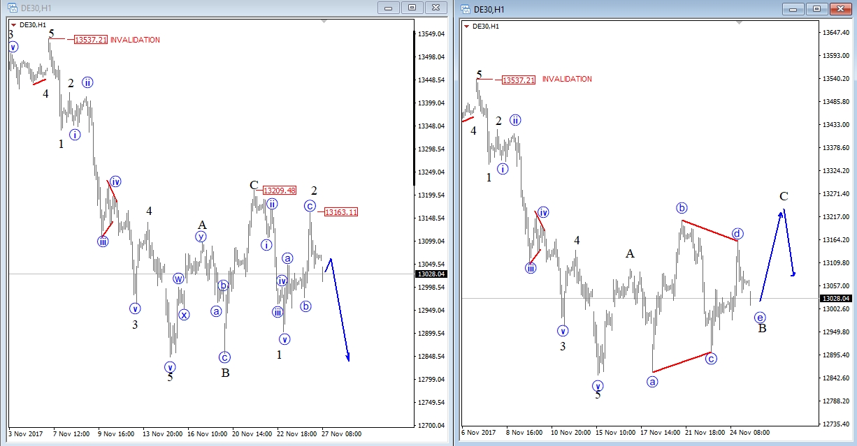 DAX Hourly Chart