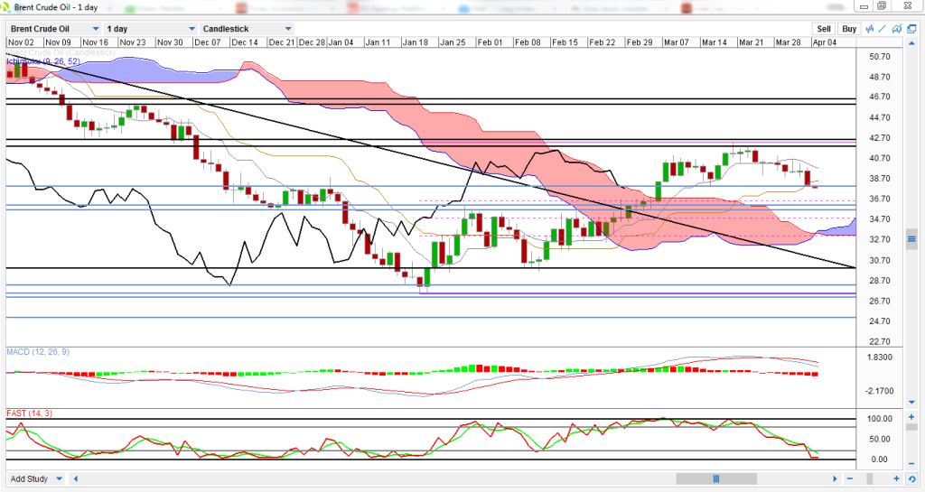 Brent Daily Chart