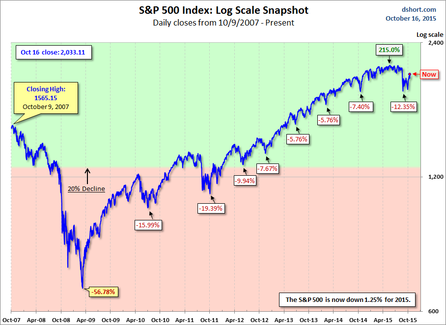 S&P 500 Snapshot since 2007