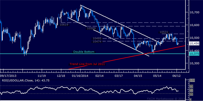 USD Daily Chart