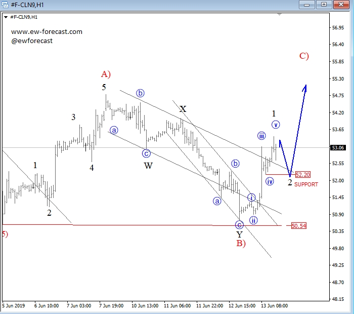 Crude Oil 1 Hour Chart