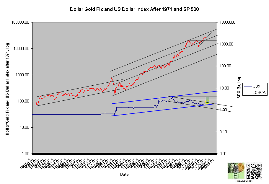 Dollar Gold Fix And USDX After 1971 And S&P500