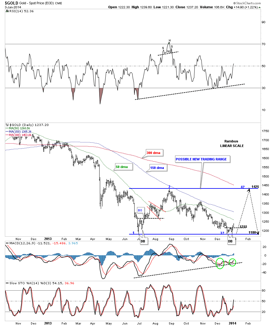 Gold Longer Term Daily 