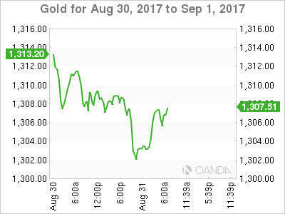 Gold Chart