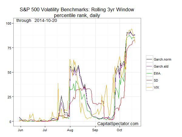 S&P 500 Volatility Benchmarks, 3-Y Window