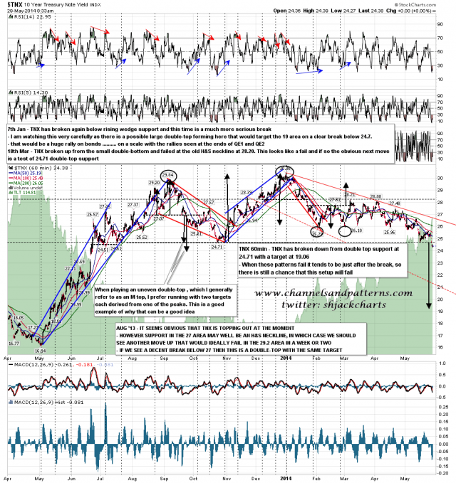 TNX Hourly Chart