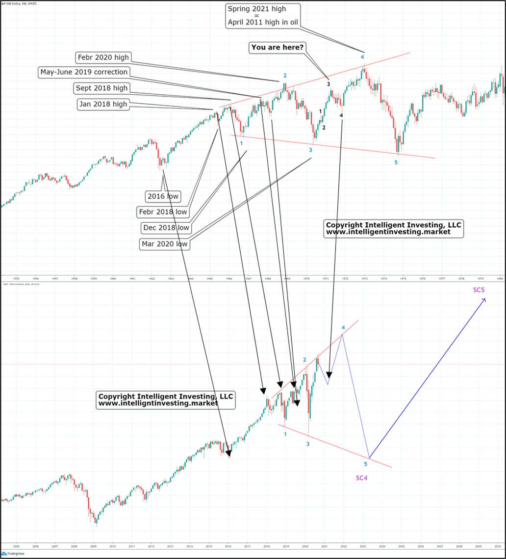 S&P 500 Comparisons: Now And 1960-1970s.