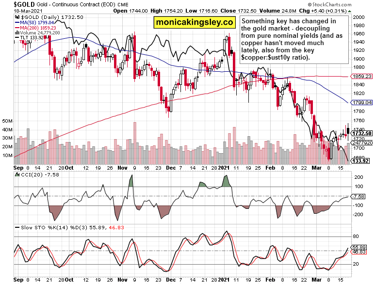 Gold Daily Chart.